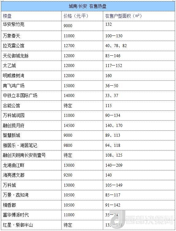 12月西安房價地圖：主城區(qū)11396元/平 剛需死心？