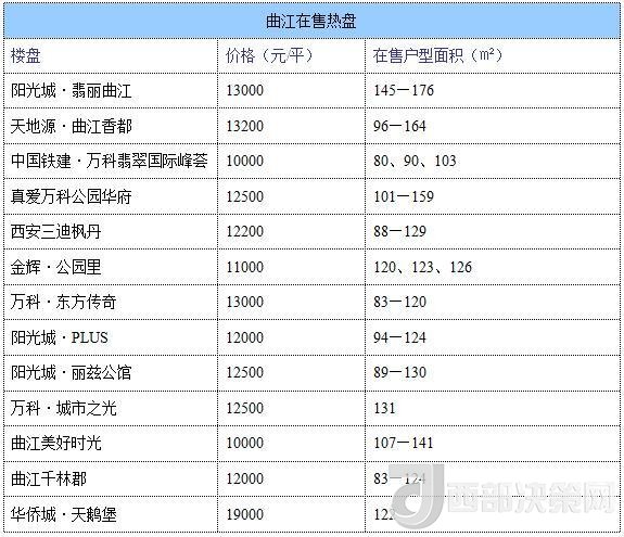 12月西安房價地圖：主城區(qū)11396元/平 剛需死心？