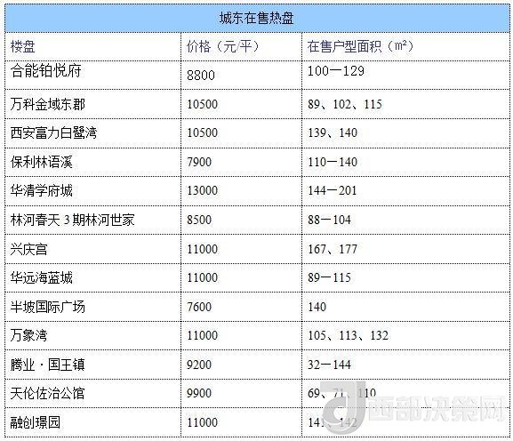 12月西安房價地圖：主城區(qū)11396元/平 剛需死心？