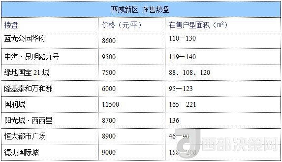 12月西安房價地圖：主城區(qū)11396元/平 剛需死心？