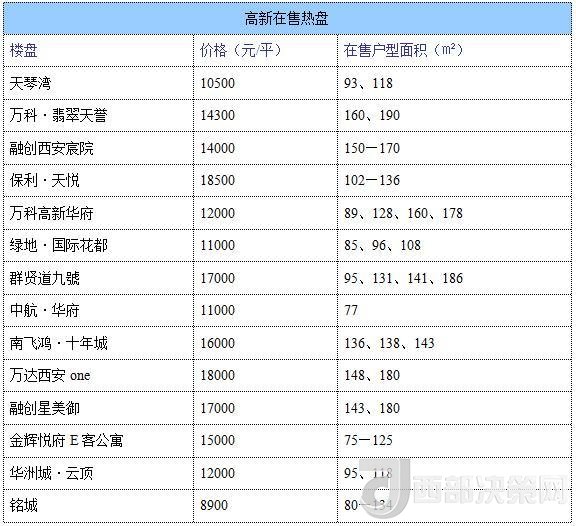 12月西安房價地圖：主城區(qū)11396元/平 剛需死心？