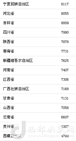 上半年31省區(qū)市人均消費支出。來自國家統(tǒng)計局