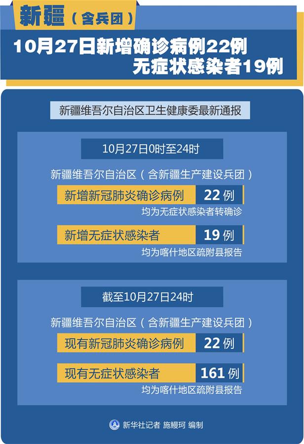 （圖表）［聚焦疫情防控］新疆（含兵團(tuán)）10月27日新增確診病例22例、無癥狀感染者19例